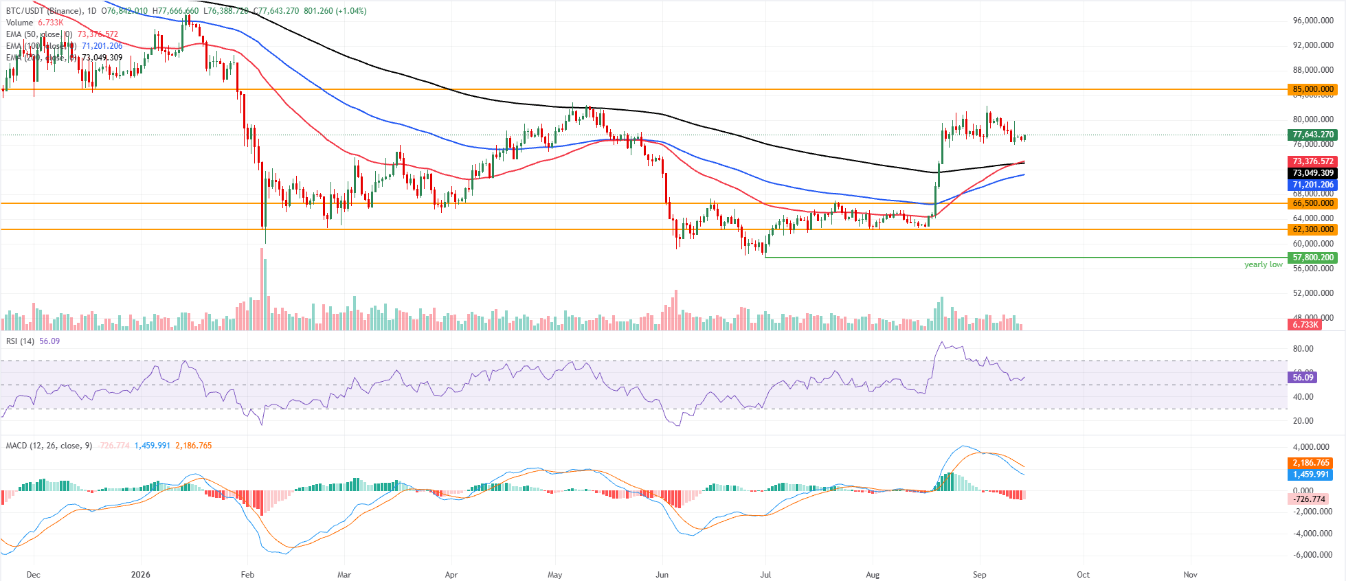 前3名价格预测:比特币、以太坊、瑞波币–BTC盘整,ETH面临阻力,XRP逼近关键支撑
