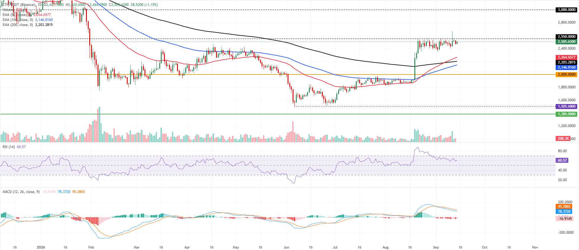 前3名价格预测:比特币、以太坊、瑞波币–BTC盘整,ETH面临阻力,XRP逼近关键支撑