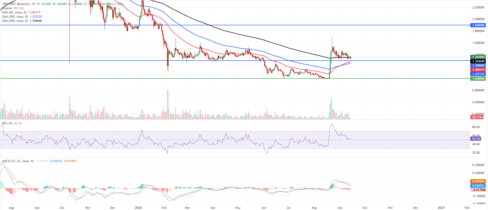 前3名价格预测:比特币、以太坊、瑞波币–BTC盘整,ETH面临阻力,XRP逼近关键支撑
