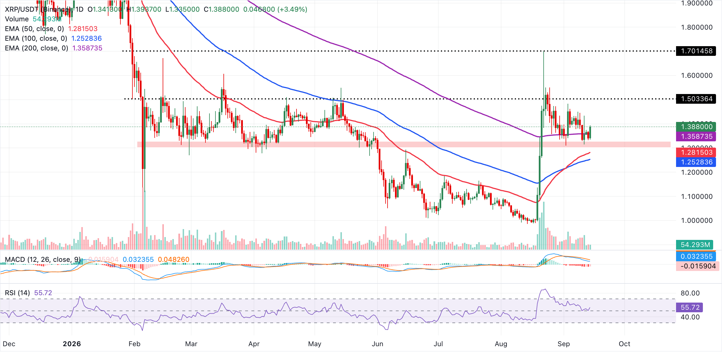 XRP价格预测：尽管美联储加息押注升温，动能仍在增强