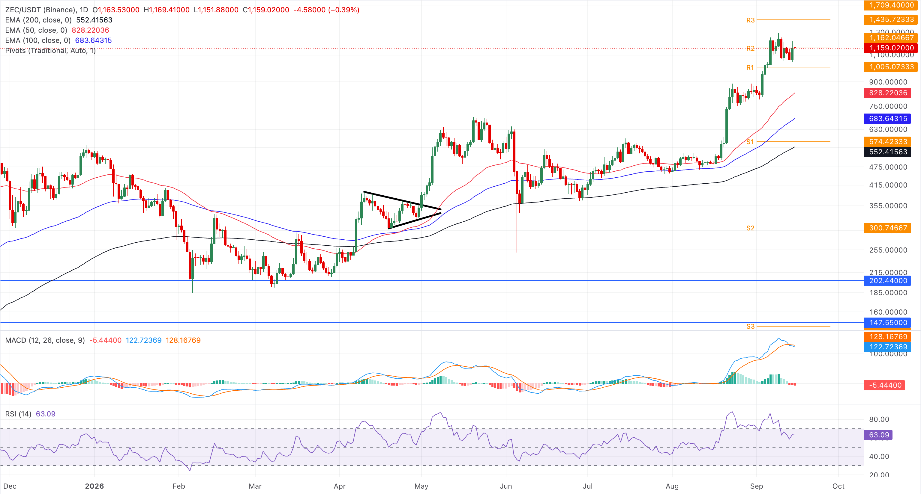 加密货币概览:比特币在CLARITY法案投票期间仍然波动——Zcash、Stellar上扬
