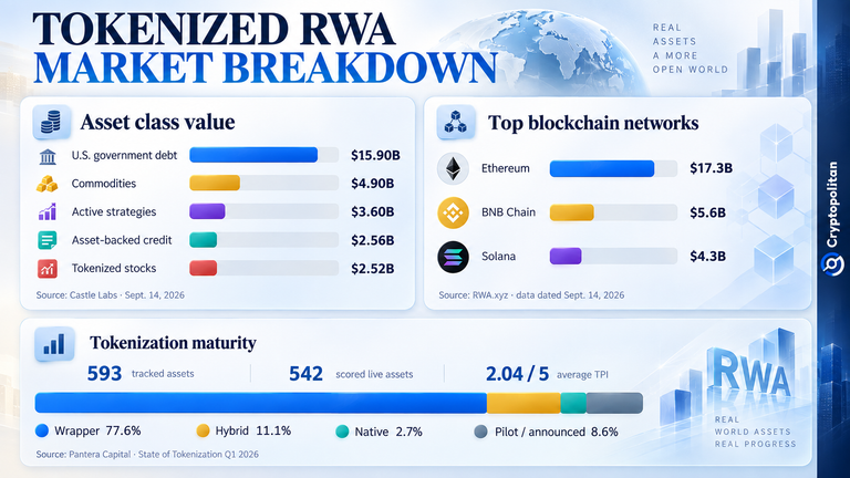RWA市场规模突破380亿美元,但流动性是下一个挑战