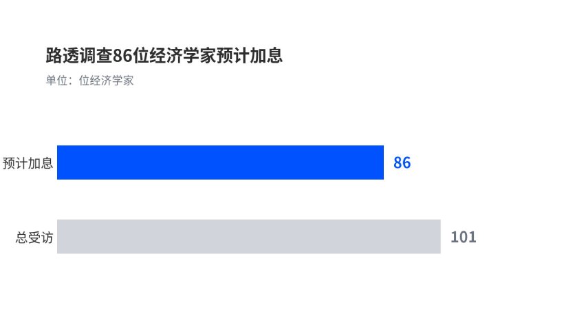 加息已经定价,这场FOMC会议还要关注什么?