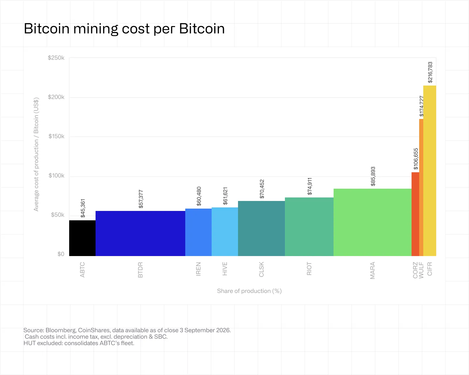 随着人工智能和高性能计算领域的现金持续涌入,越来越多的Bitcoin矿工彻底退出了算力挖矿领域