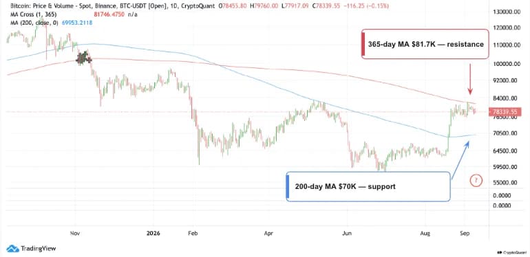 比特币和黄金展望:BTC回落,估值上限保持不变,而XAU疲软持续
