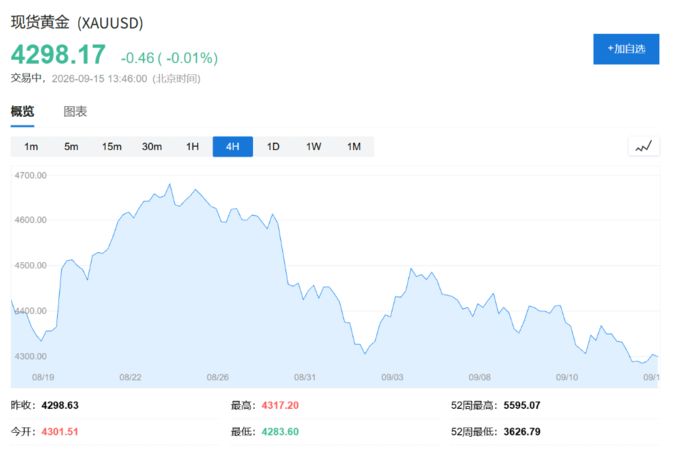 加息预期飙升、美债破5%,黄金为何依然跌不动?