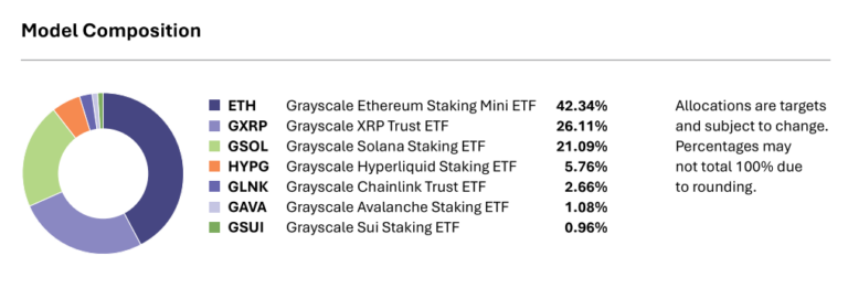 Grayscale的不含Bitcoin模型将XRP配置为26.11%,仅次于以太坊