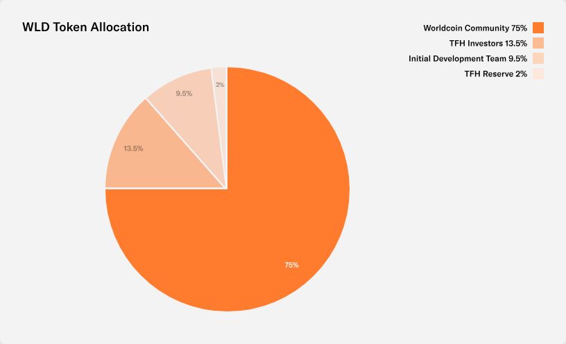 Worldcoin(WLD)是什么?一文看懂世界币的空投机制