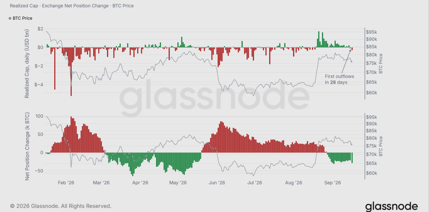 比特币在需求疲软之际跌破76.7K美元真实市场均值——Glassnode