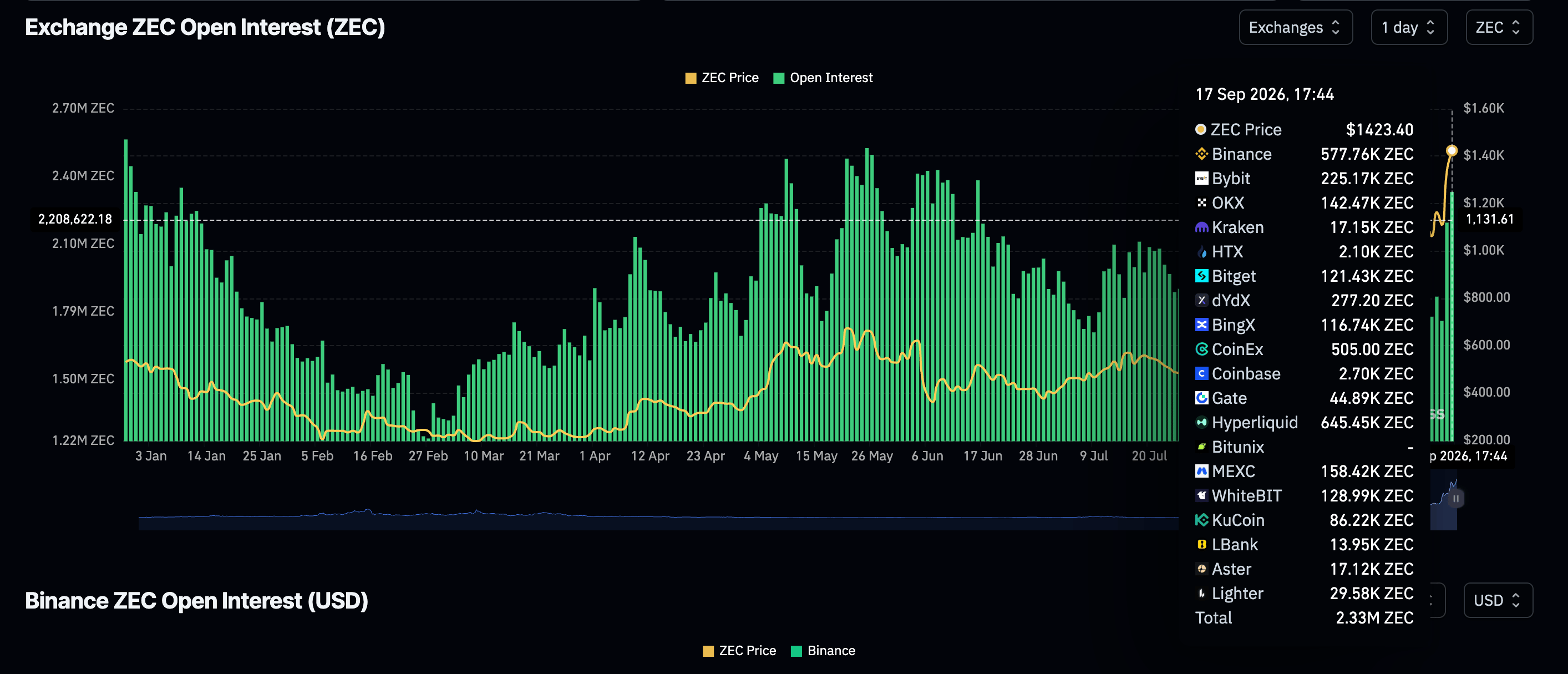 Zcash价格预测:随着散户需求扩大,ZEC瞄准突破1,500美元