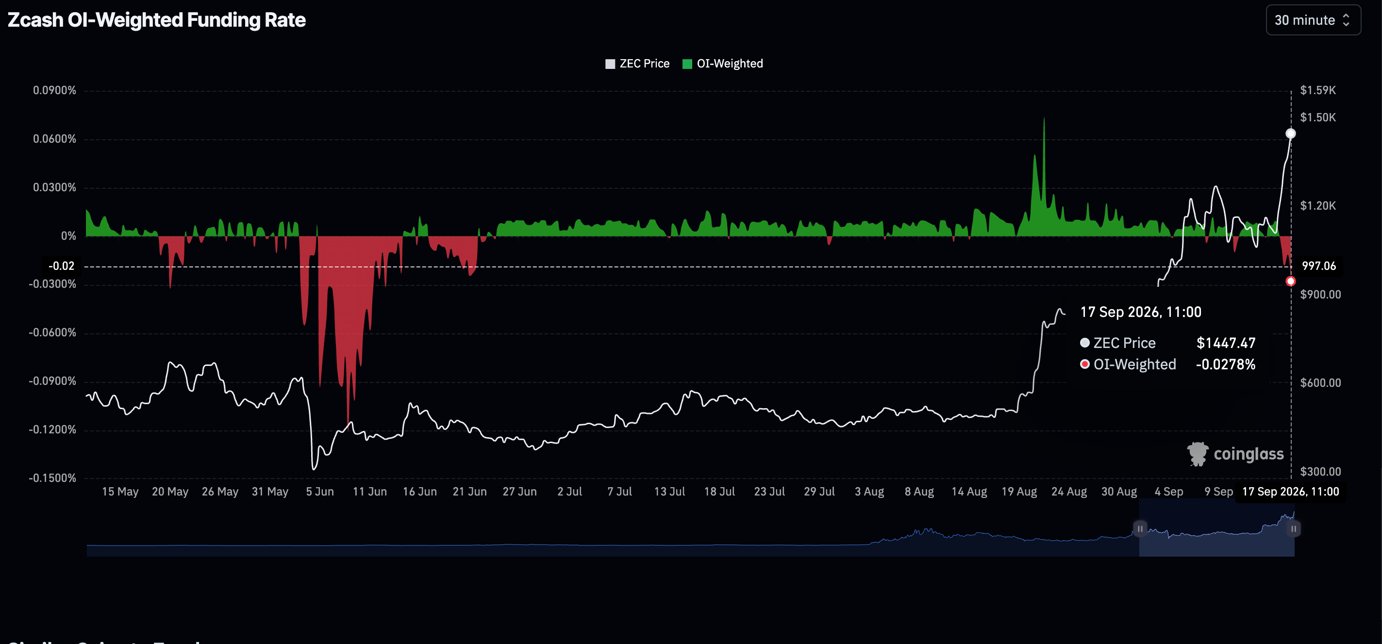 Zcash价格预测:随着散户需求扩大,ZEC瞄准突破1,500美元
