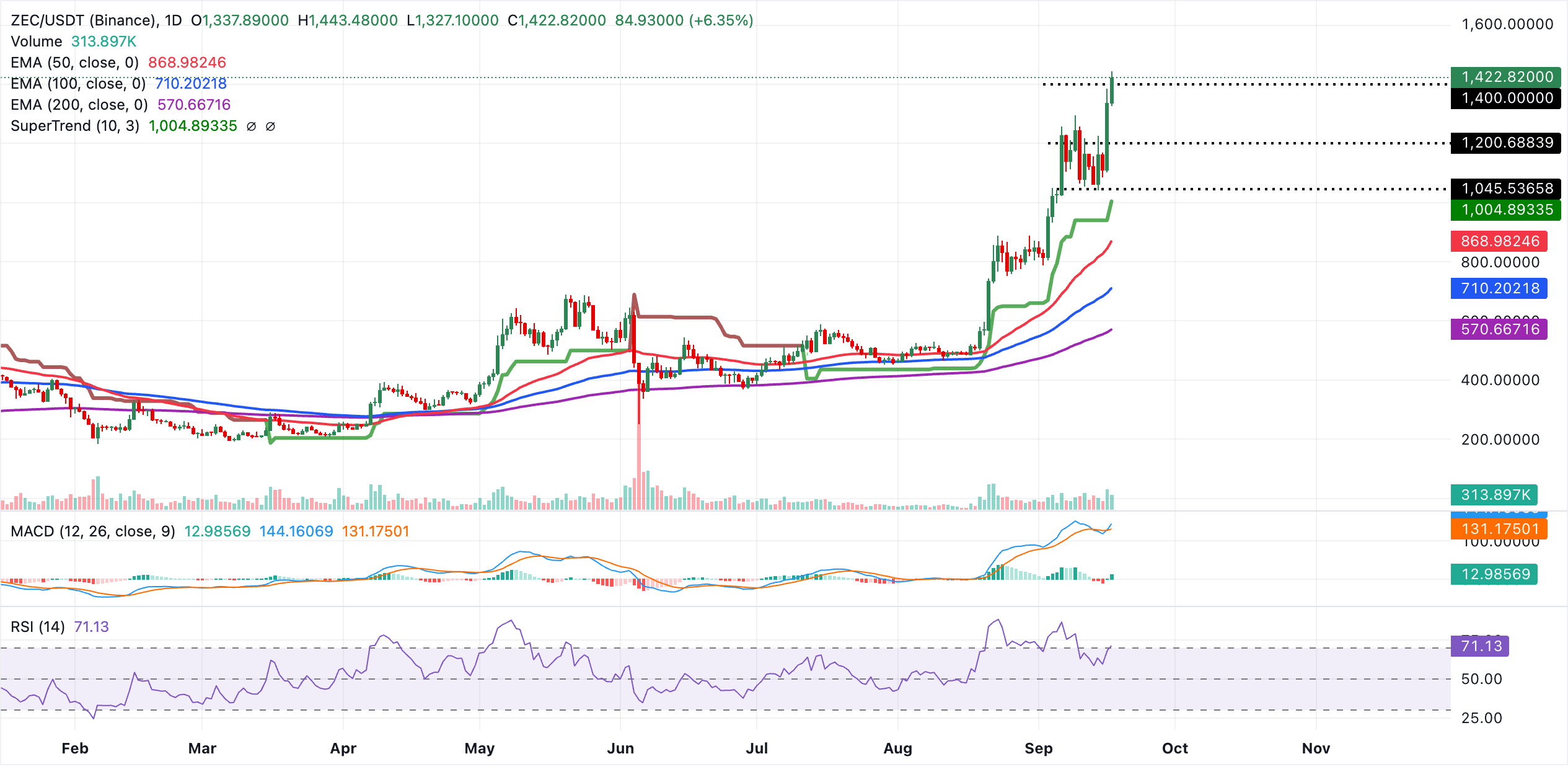 Zcash价格预测:随着散户需求扩大,ZEC瞄准突破1,500美元