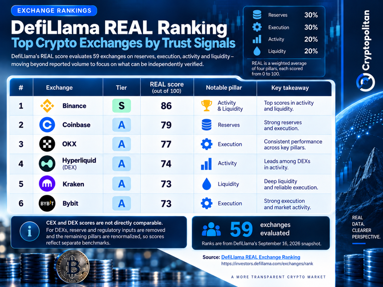DefiLlama根据储备金和执行力而非交易量对加密货币交易所进行排名