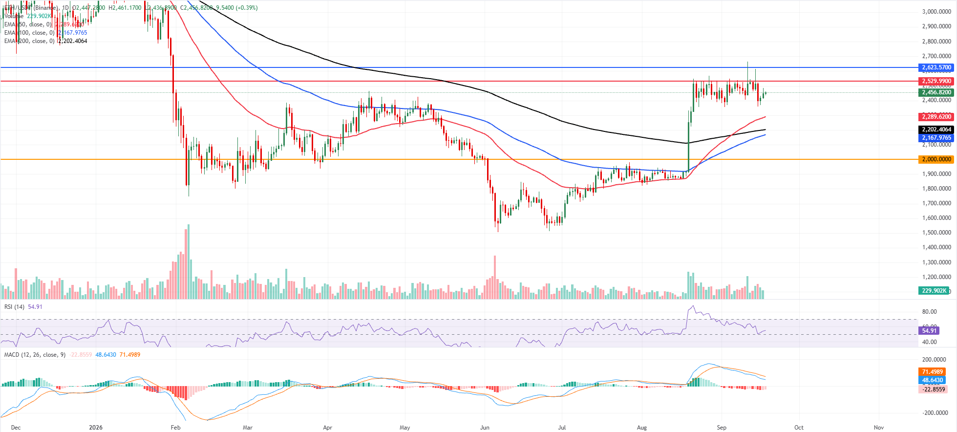 前3名价格预测：比特币、以太坊、瑞波币–BTC延续反弹，ETH瞄准2,500美元，XRP守住1.30美元