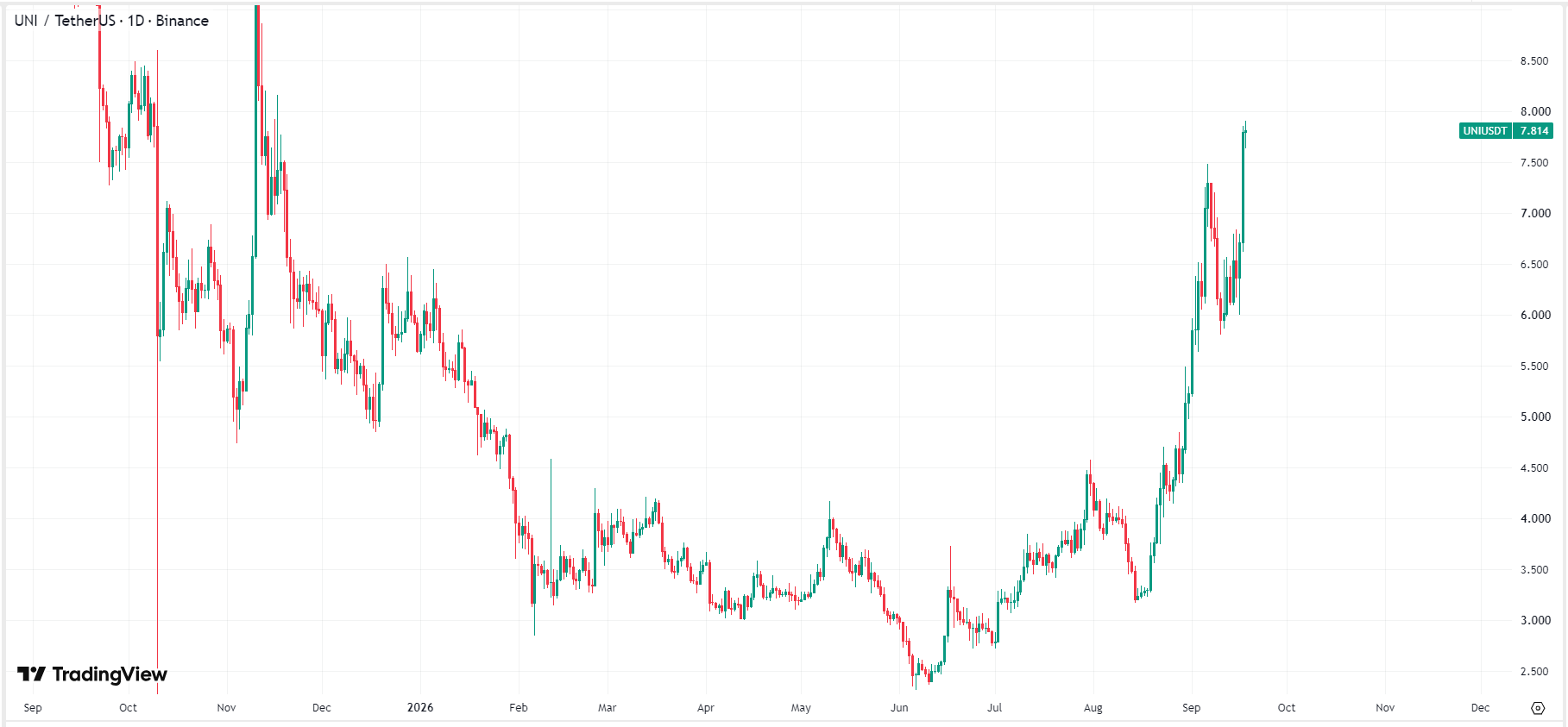SEC推出美股代币化新规!DeFi平台币全线大涨,UNI与HYPE飙升超10%