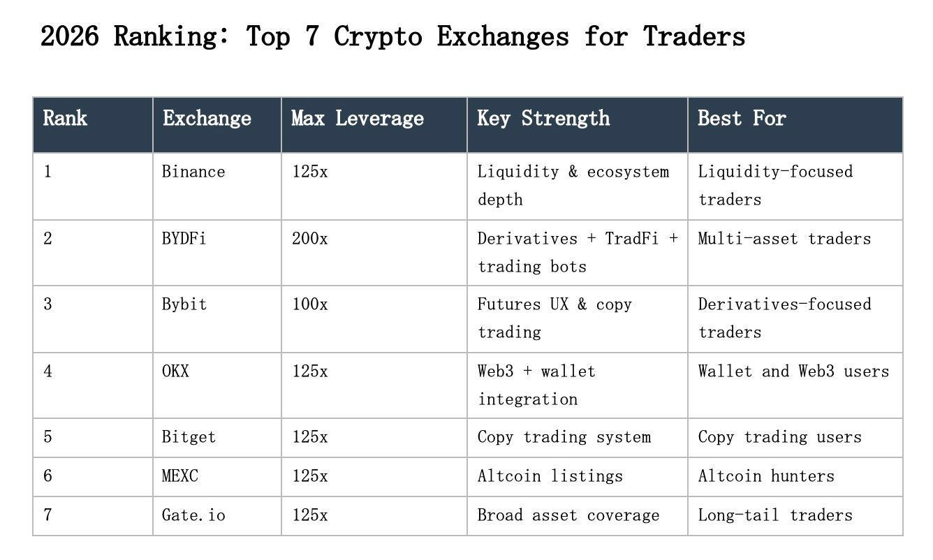 2026年七大加密货币交易所盘点:Binance、OKX、Bybit、Bitget谁更强