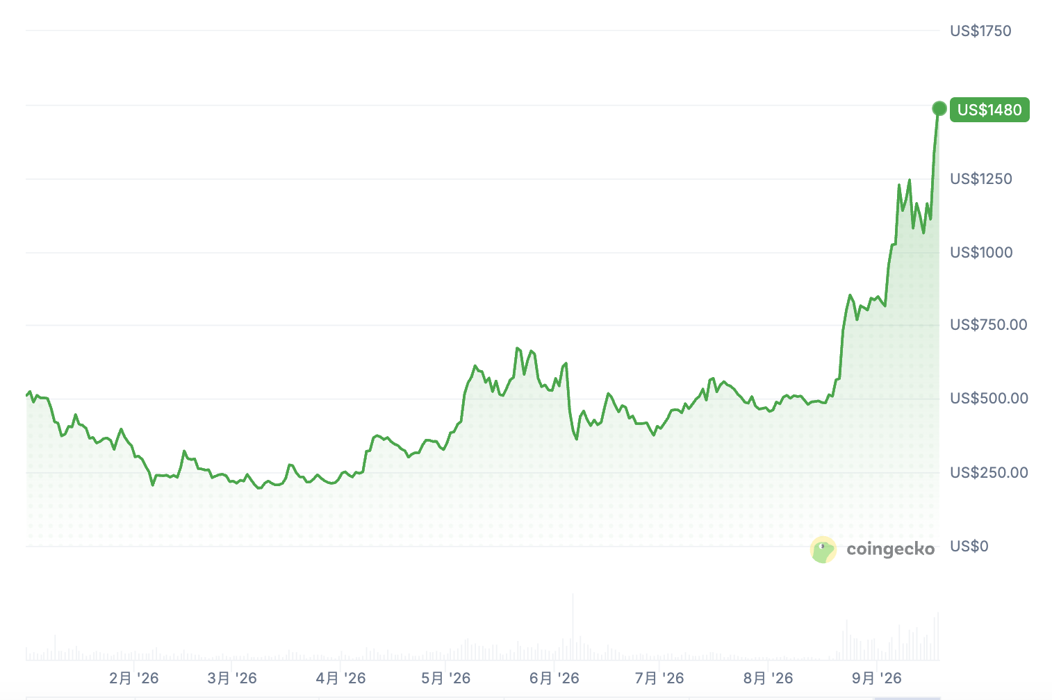 ZEC涨疯了！NFT热潮席卷Zcash，一览8个热门项目