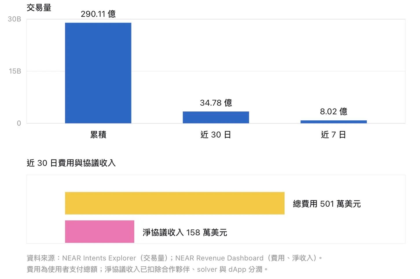 ZEC冲破1500美元,NEAR如何承接Zcash跨链流动性?