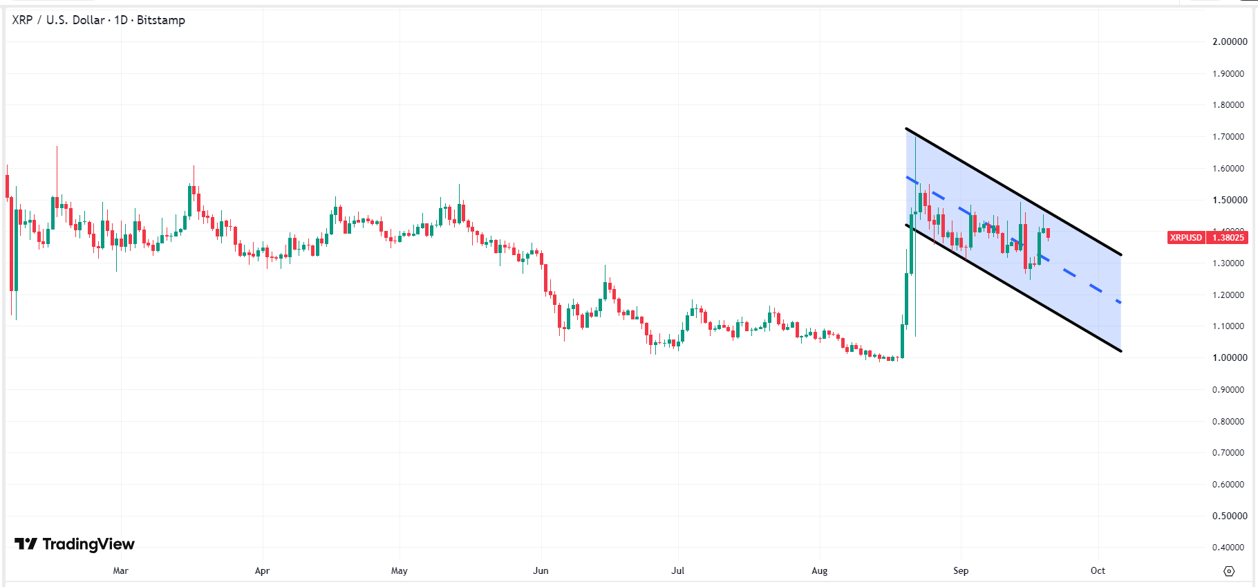 瑞波币价格预测:XRP反弹动能衰竭,探底1美元风险加剧