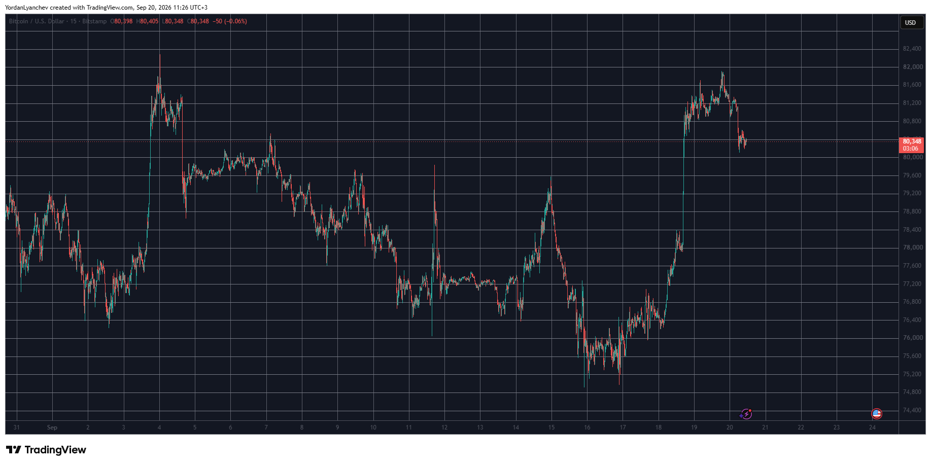 周末市场观察:BTC价格回落至8万美元附近,AVAX逆势抗跌