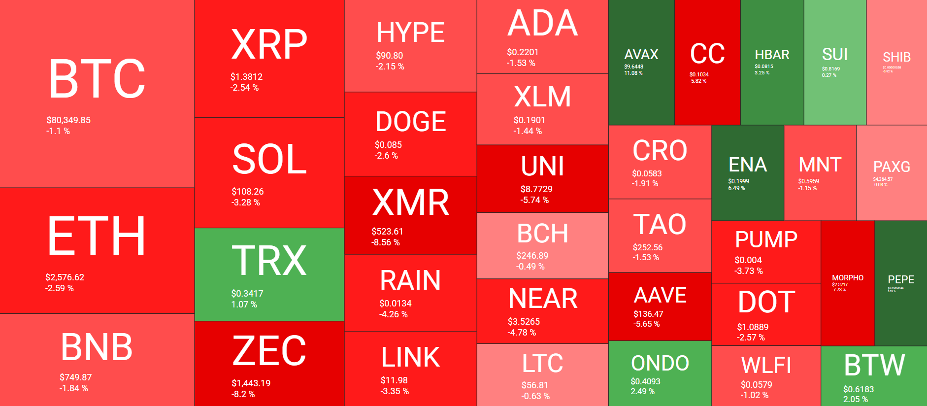 周末市场观察:BTC价格回落至8万美元附近,AVAX逆势抗跌