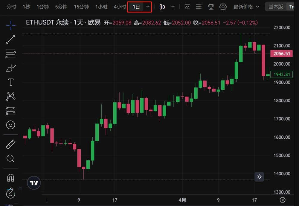 币圈合约K线怎么看?时间周期选择与基础解读