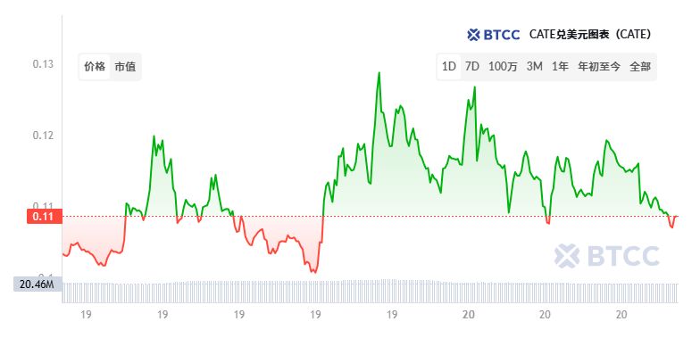 什么是Catecoin(CATE)币？CATE代币经济学、未来展望及风险解析