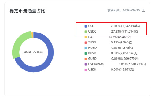 稳定币市值是多少?3029亿美元市场,USDT、USDC垄断逻辑解析