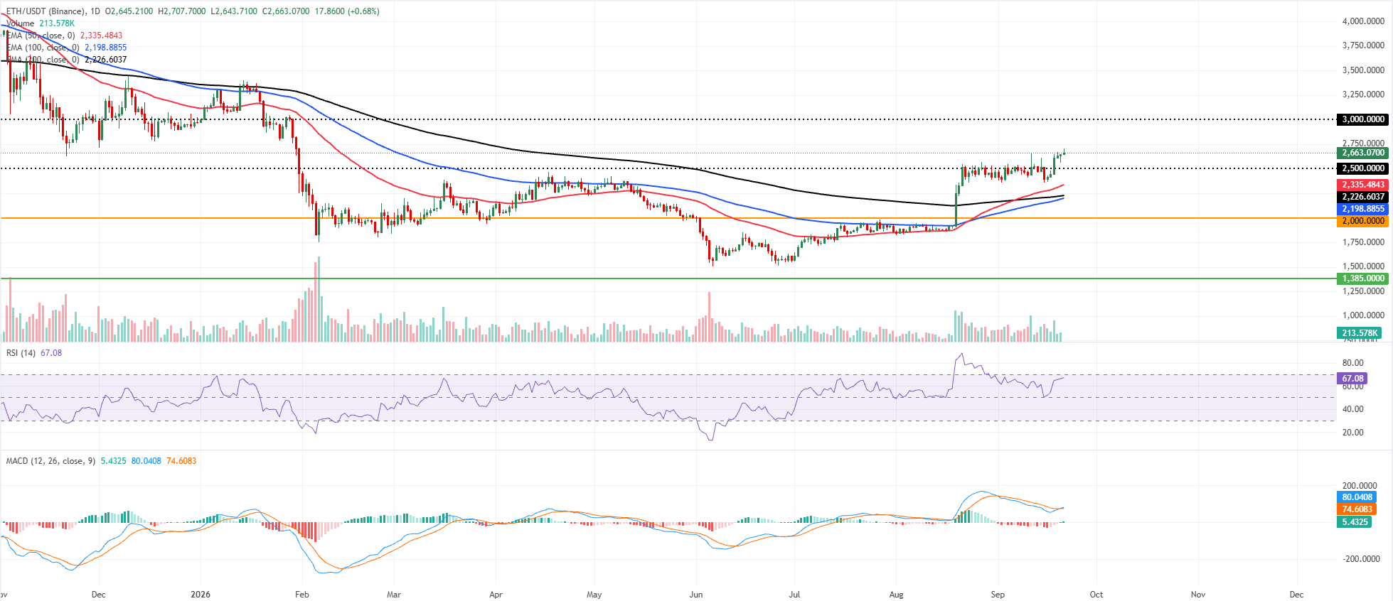前3名价格预测:比特币、以太坊、瑞波币–BTC延续涨势,ETH和XRP在上升趋势中上涨