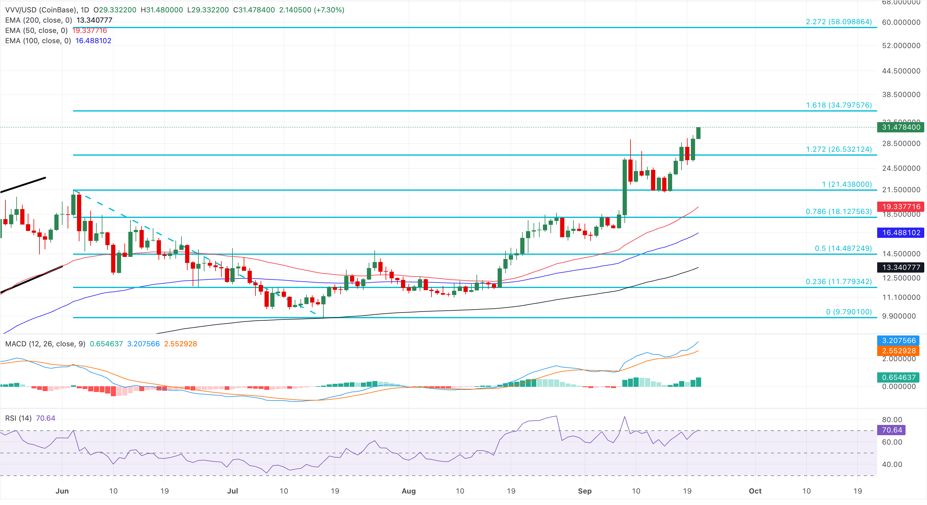 加密货币概览:比特币重返80,000美元——Venice Token和NEAR Protocol上扬