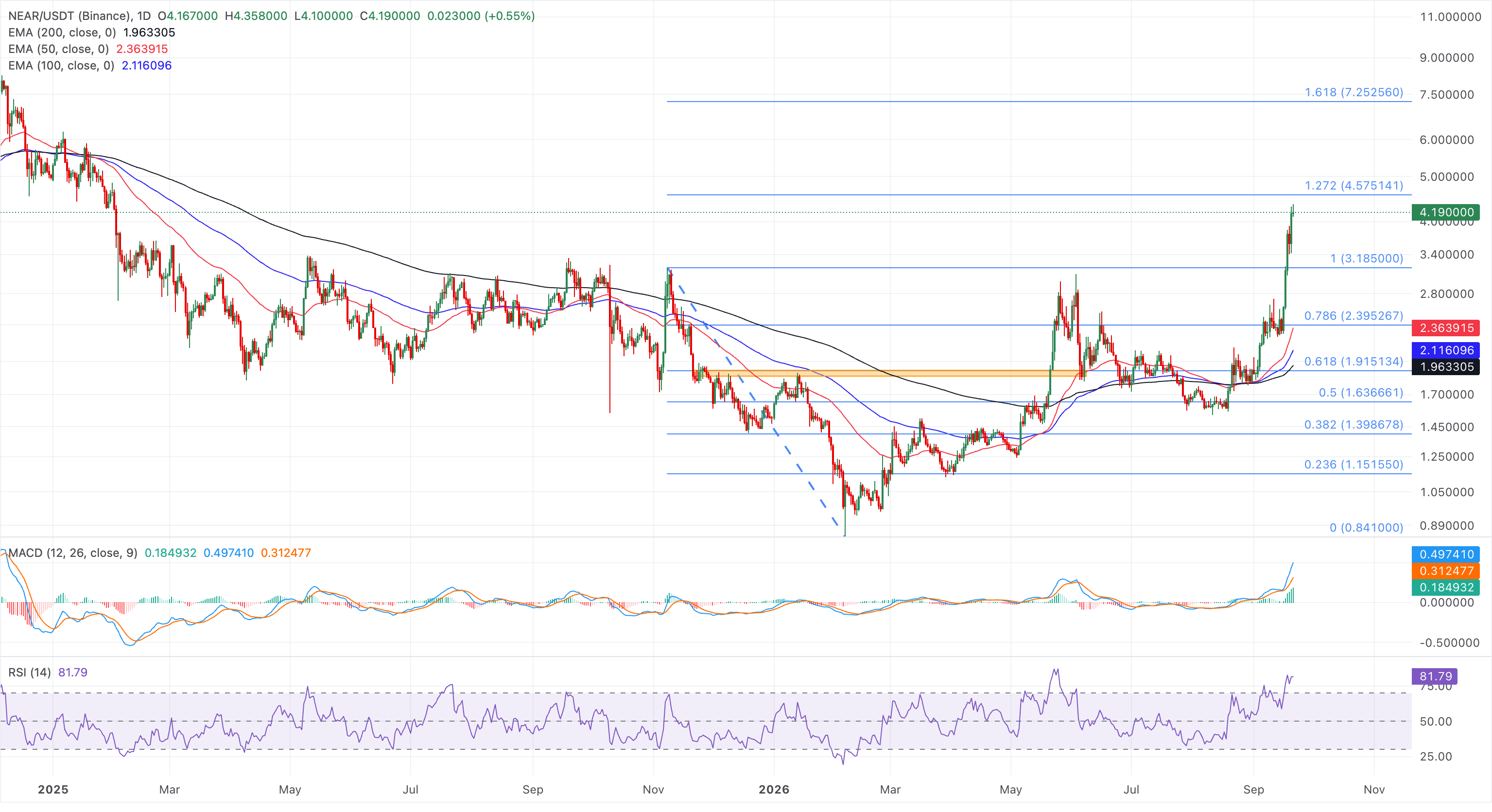 加密货币概览:比特币重返80,000美元——Venice Token和NEAR Protocol上扬