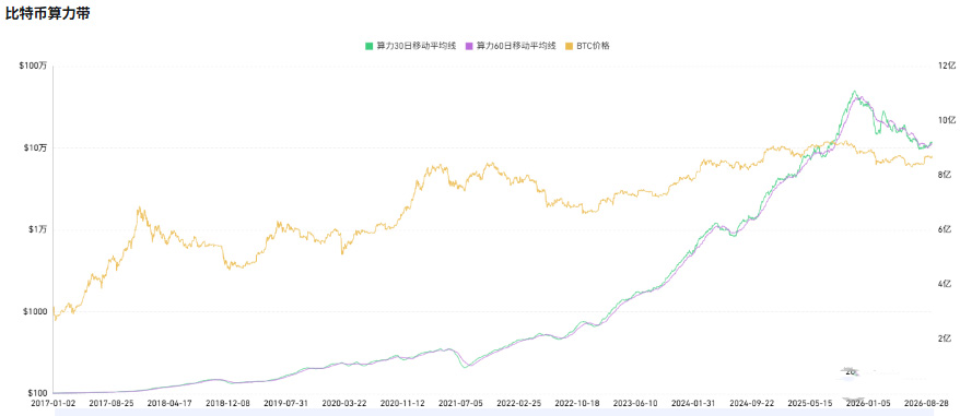比特币五年后还有希望吗?矿工成本7.55万美元,铁底还是前兆崩溃?