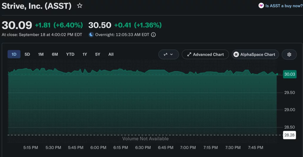 REX在Cboe推出2倍做多Strive ETF产品ASSX