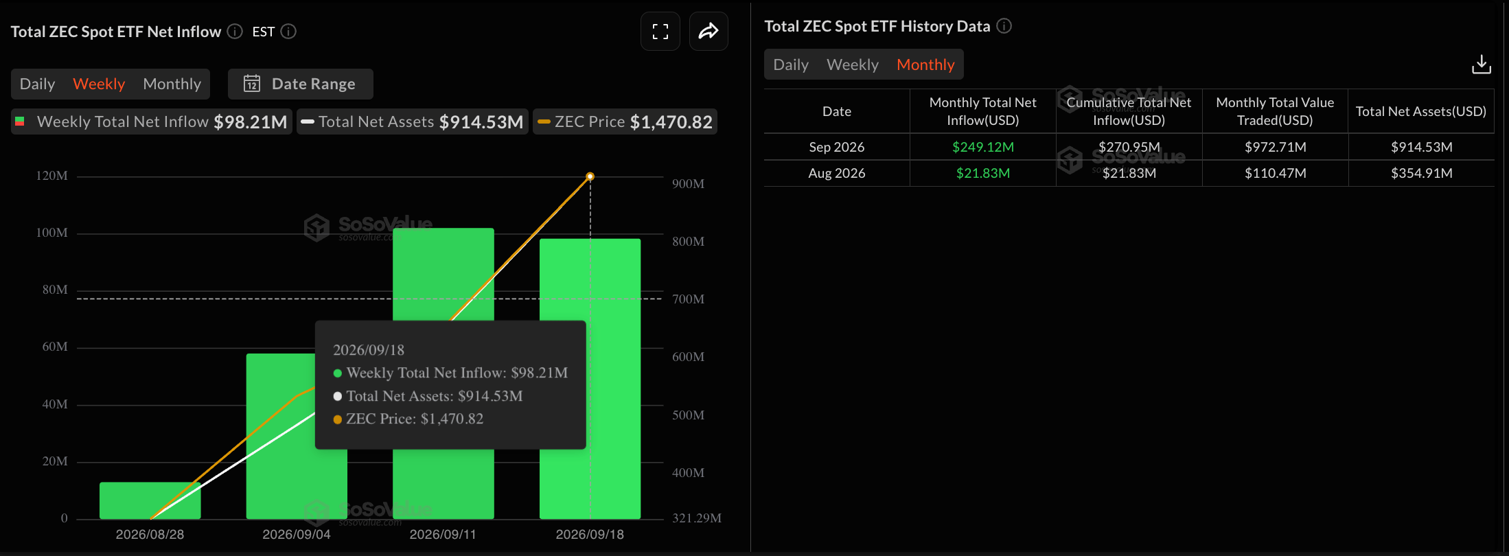 Zcash价格预测:在Grayscale ETF股票分拆、NU7升级之际,ZEC守住1,500美元上方