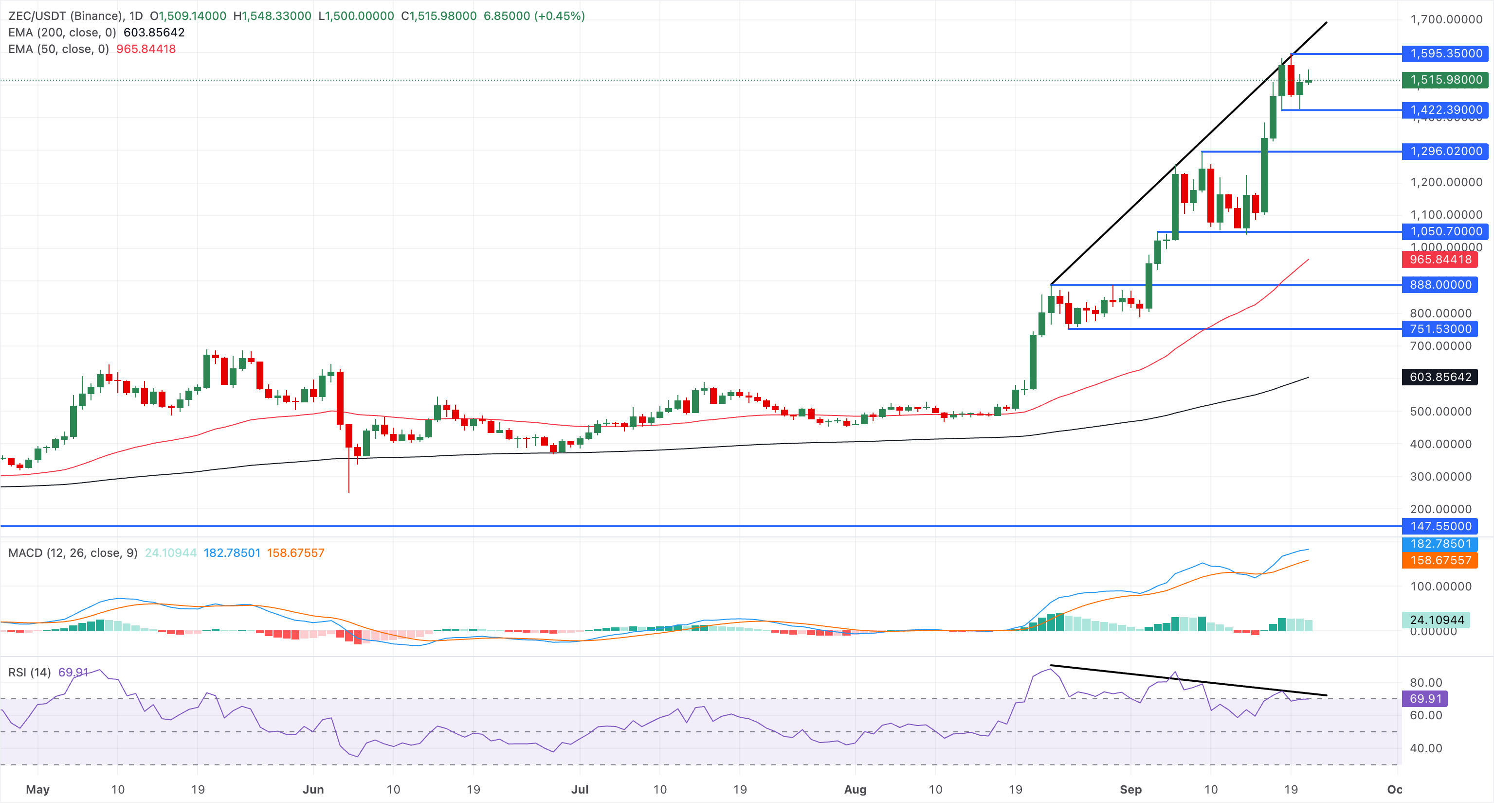 Zcash价格预测:在Grayscale ETF股票分拆、NU7升级之际,ZEC守住1,500美元上方