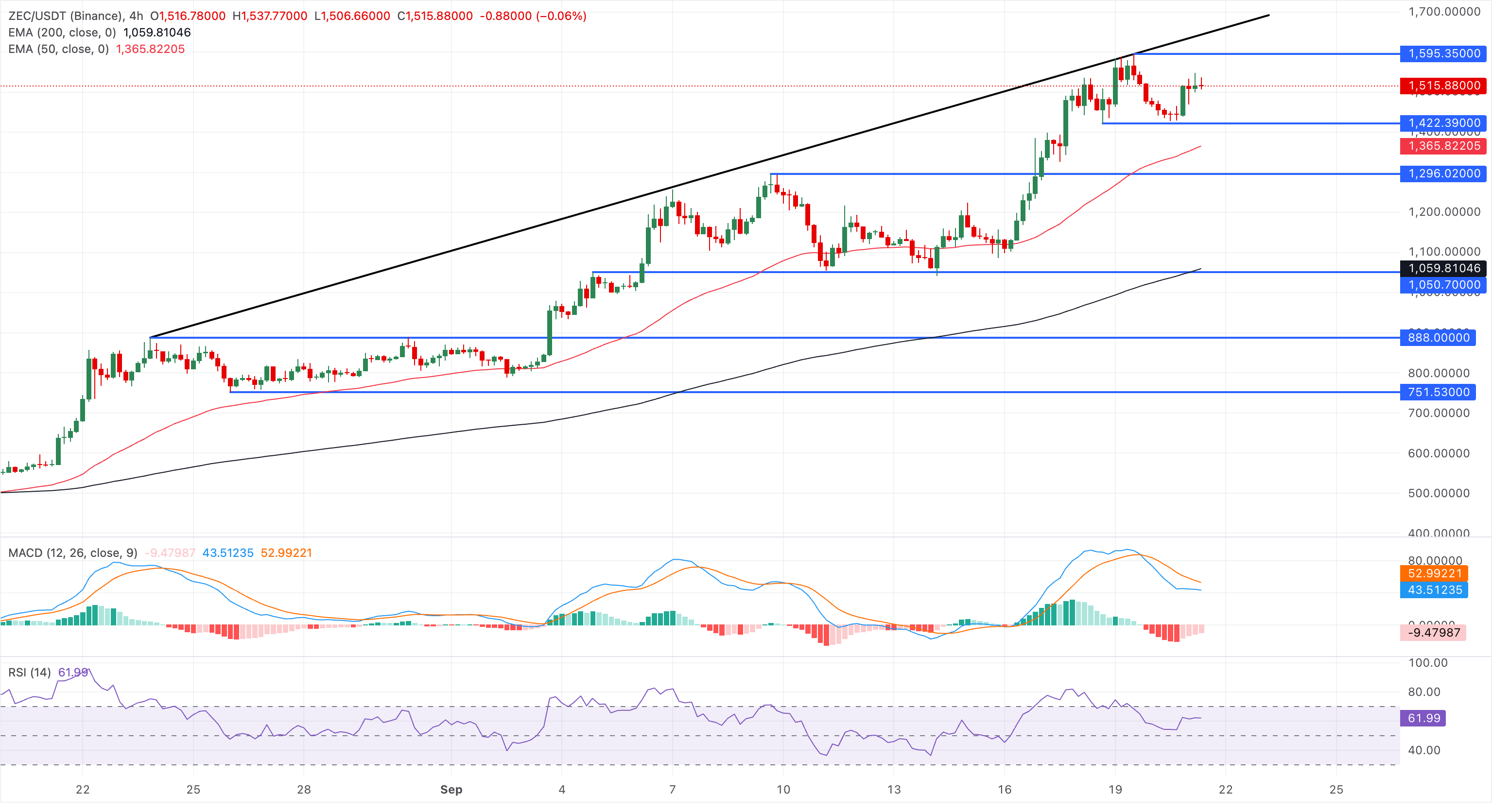 Zcash价格预测:在Grayscale ETF股票分拆、NU7升级之际,ZEC守住1,500美元上方