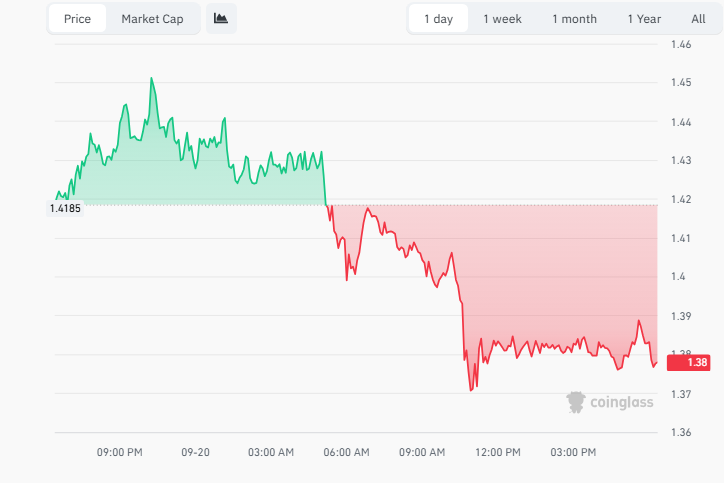 XRP行情分析:巨鲸狂买20亿技术升级,价格跌破1.38是在洗盘吗?