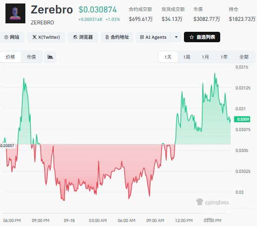 Meme币有多少种？动物系到AI系五大类别盘点