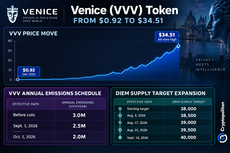 Venice VVV代币价格创下34美元的历史新高,其隐私人工智能质押模式吸引了新的投资