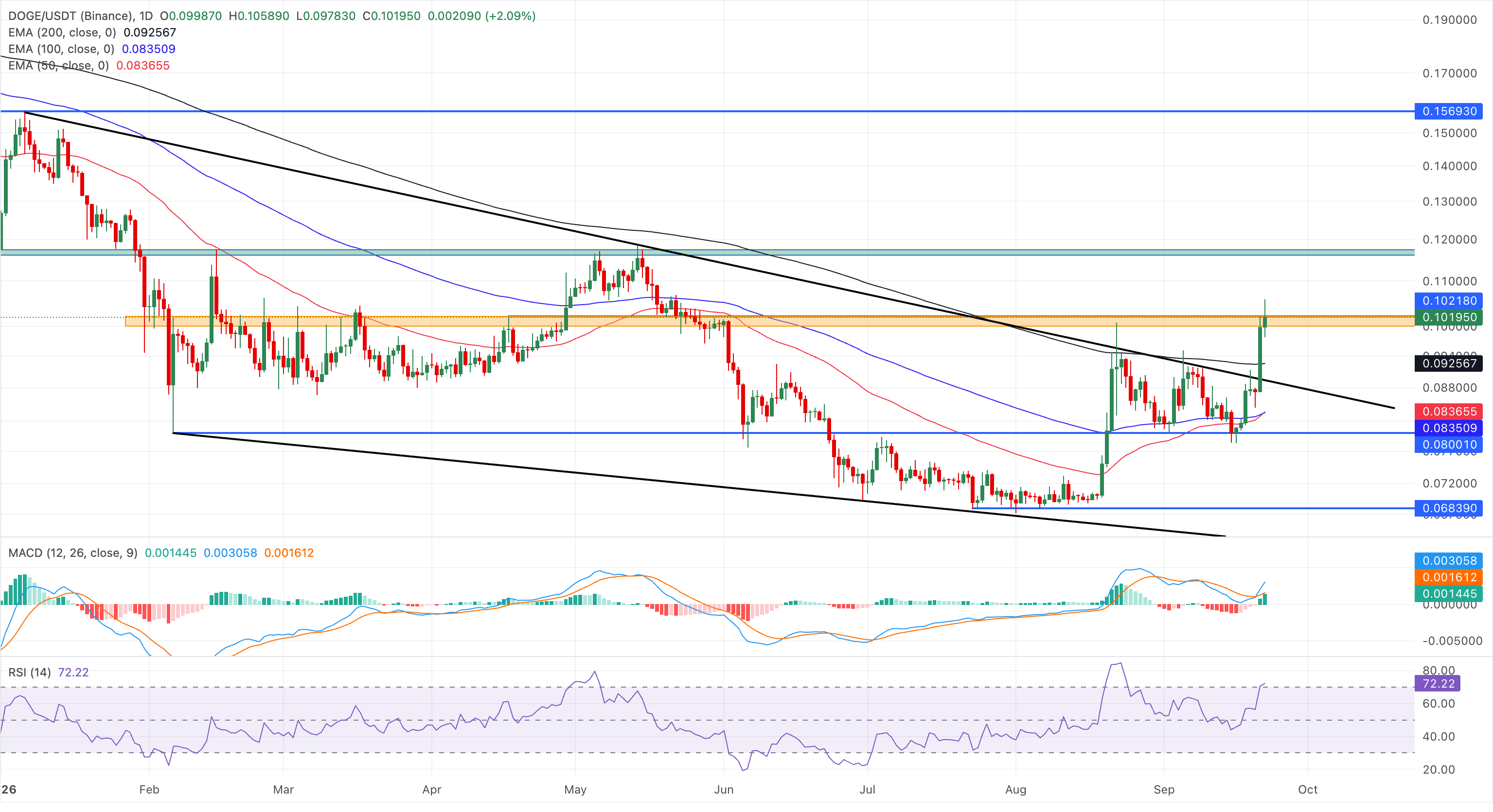 狗狗币价格预测：DOGE上扬重回0.10美元，买盘压力加大