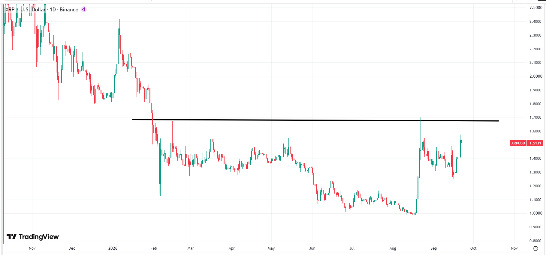 瑞波币价格预测：XRP大涨7%攻克1.5美元大关，正式启动单边多头行情？