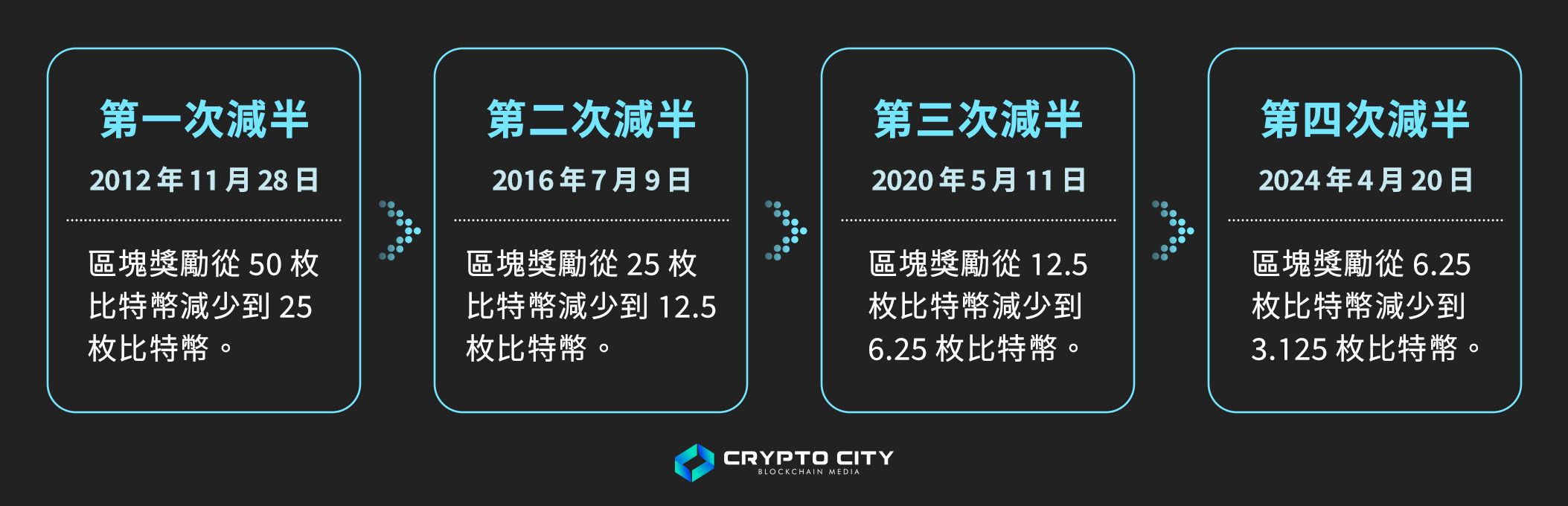 比特币减半全解析:含义、历史影响与投资者应对策略
