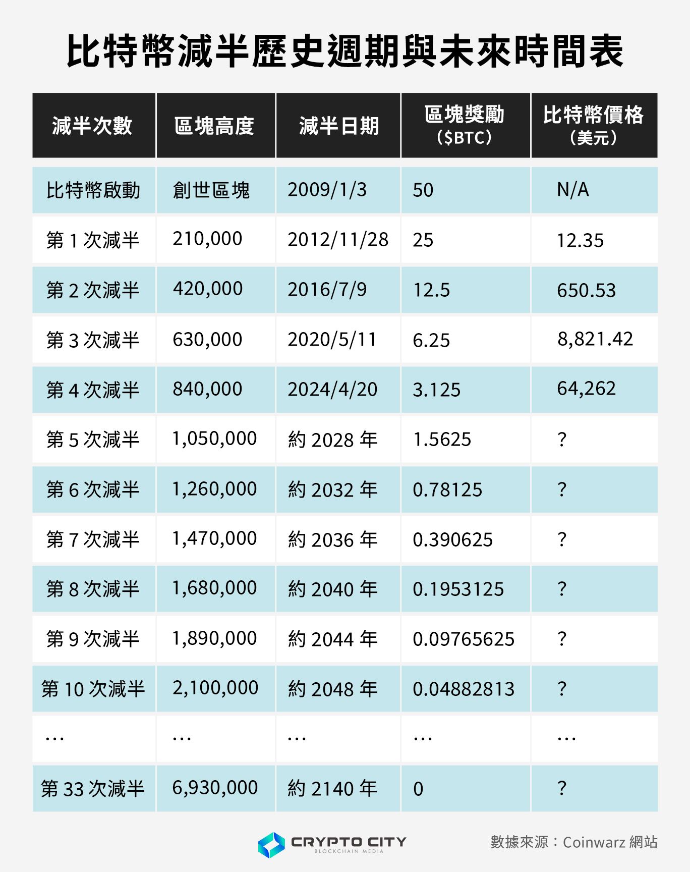 比特币减半全解析:含义、历史影响与投资者应对策略