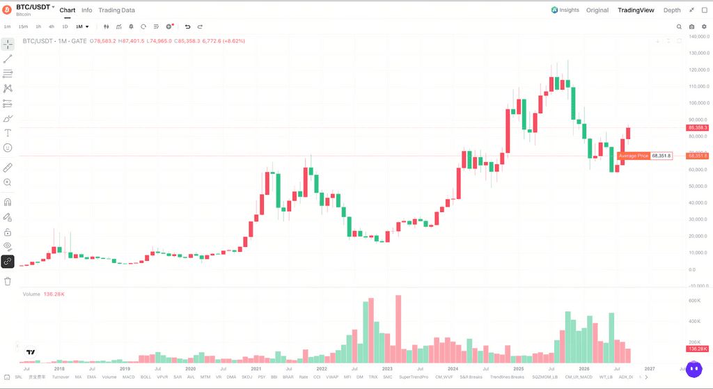 比特币BTC重返8.5万美元,现在适合买入吗?