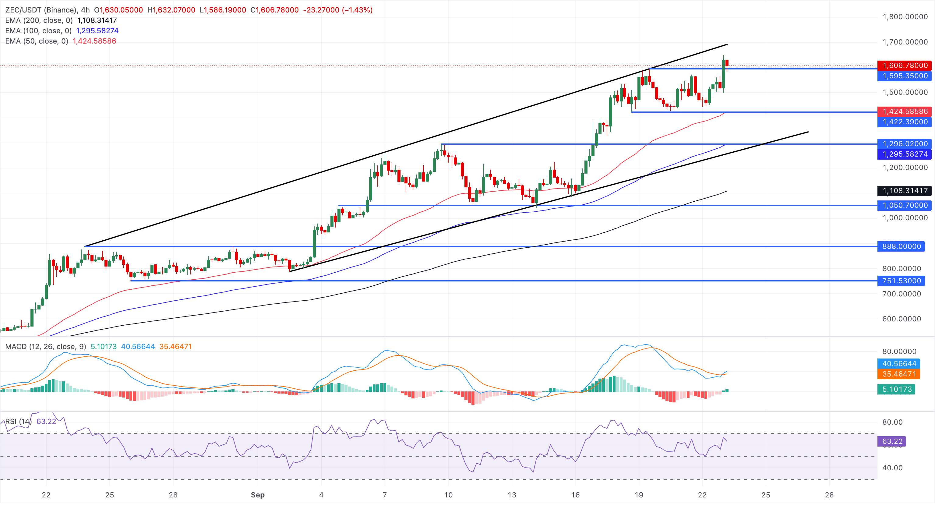 Zcash价格预测:ZEC在平行通道内上扬至历史新高,网络增长强劲