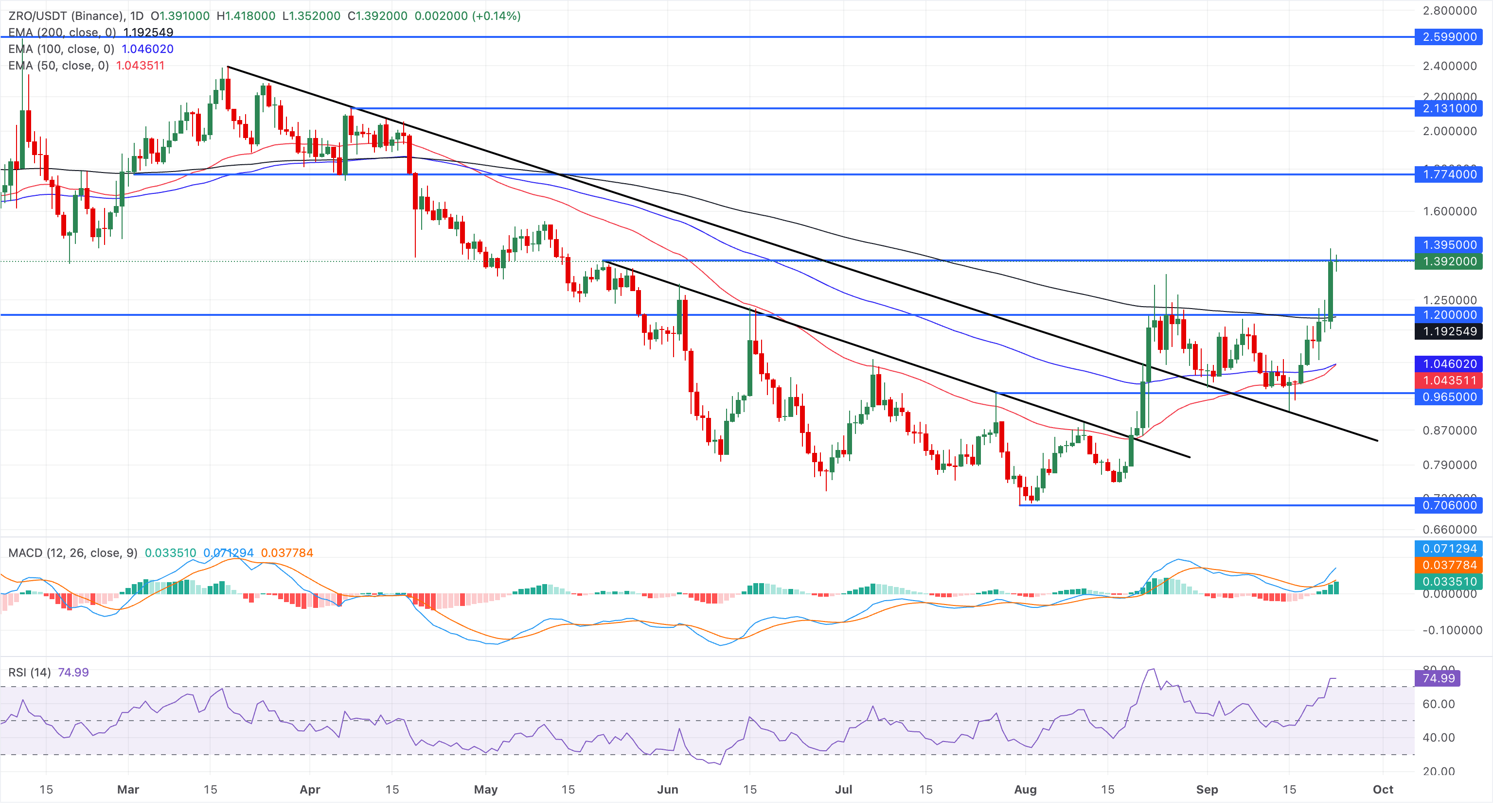 前3大山寨币价格预测：比特币现金、BitcoinSV和LayerZero反弹走高