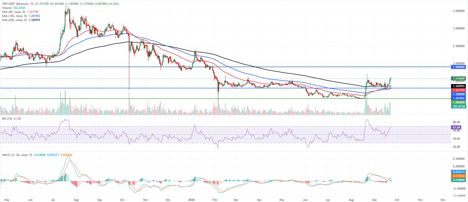 前3名价格预测:比特币、以太坊、瑞波币–BTC在强劲上扬后企稳,ETH和XRP缓和进入盘整