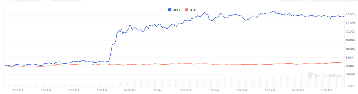 比特币现金补涨行情爆发!BCH单日狂飙30%,涨幅远超BTC
