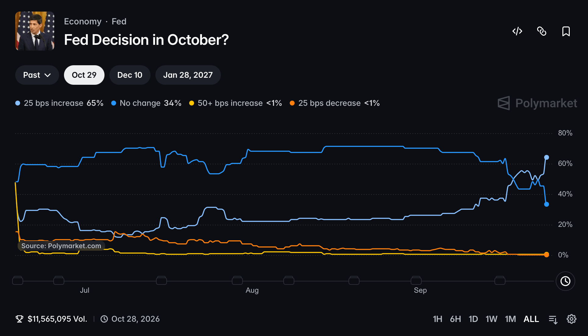 加密市场概览:比特币因加息押注跌至84,000美元附近——Worldcoin、Pepe领跌
