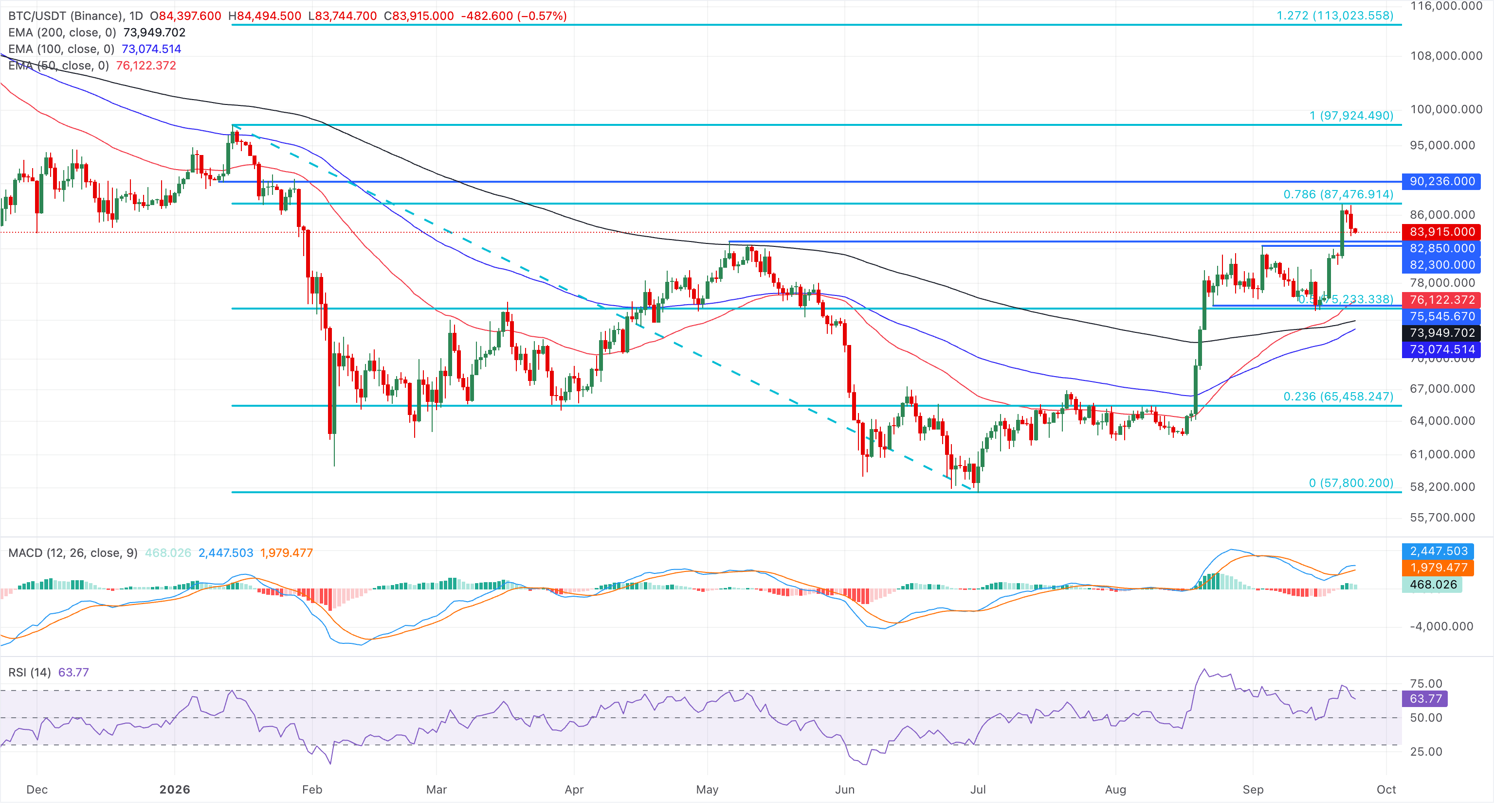 加密市场概览:比特币因加息押注跌至84,000美元附近——Worldcoin、Pepe领跌